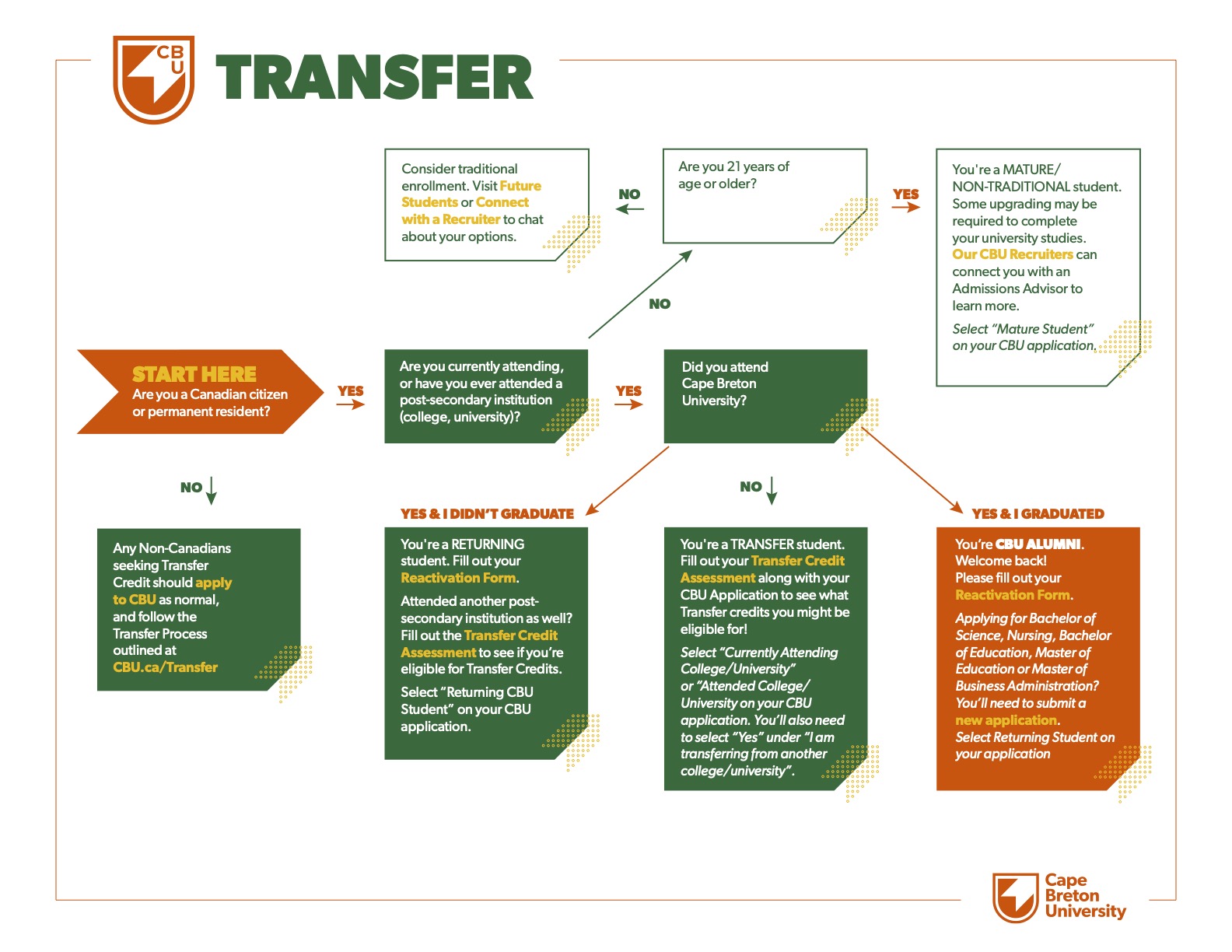 Transfer Flow Chart